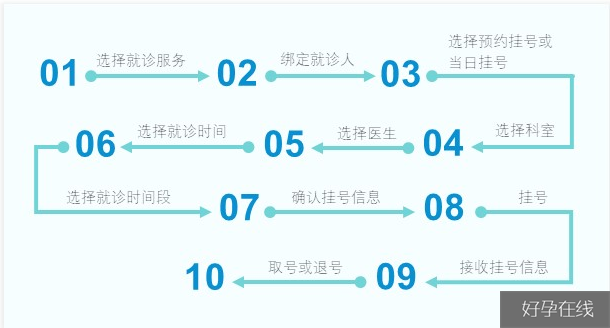 支付宝挂号流程