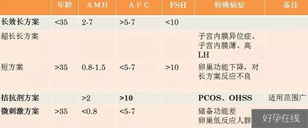 促排卵的方案