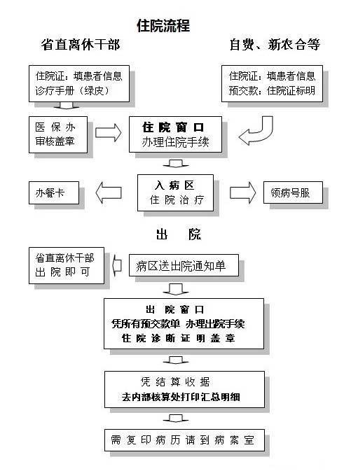 河北医科大学第四医院出院流程