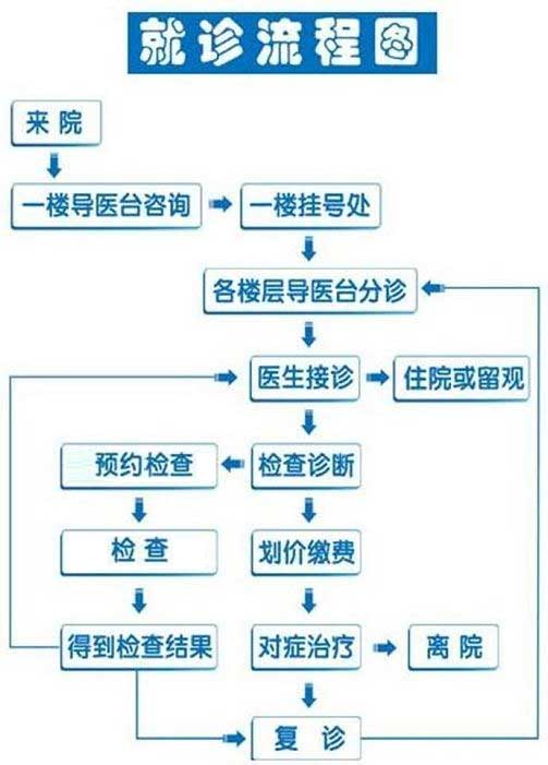 河北北方学校第一医院就医流程图