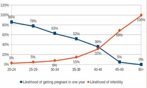 年龄与生育能力的关系