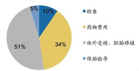 吉林做试管婴儿一次的费用在3万左右