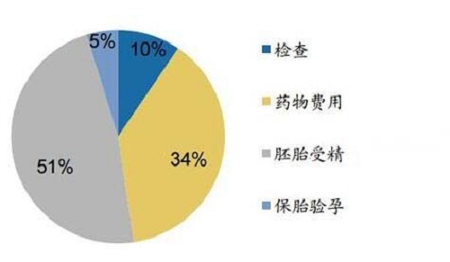 人工授精的费用