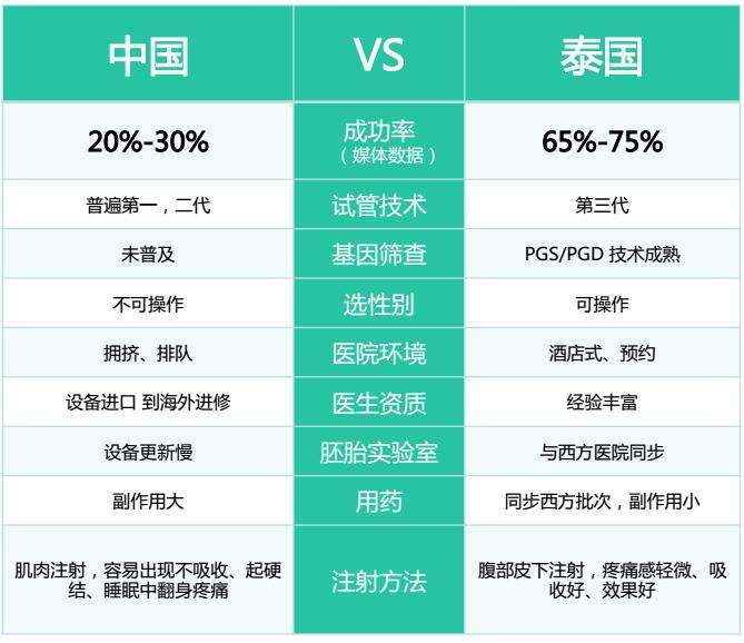 泰国试管婴儿有哪些医疗优势？